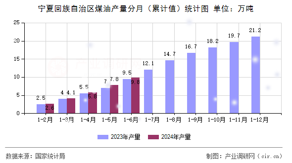 寧夏回族自治區(qū)煤油產(chǎn)量分月(累計(jì)值)統(tǒng)計(jì)圖 寧夏回族自治區(qū)煤油產(chǎn)量分月(累計(jì)值)統(tǒng)計(jì)圖