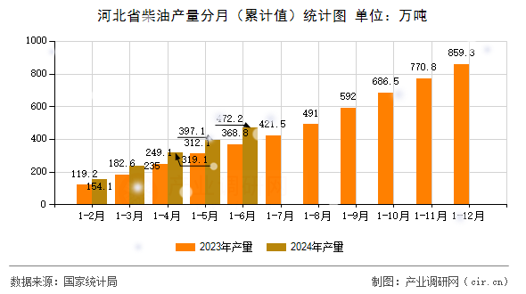 河北省柴油產(chǎn)量分月（累計(jì)值）統(tǒng)計(jì)圖
