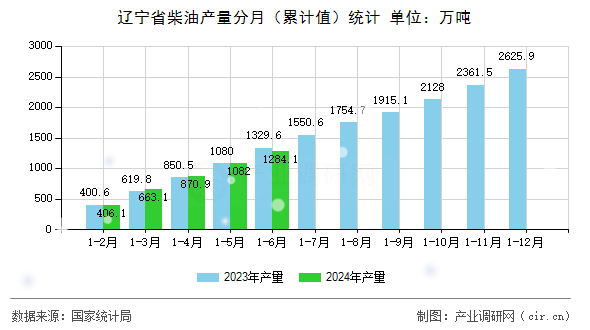 遼寧省柴油產(chǎn)量分月(累計(jì)值)統(tǒng)計(jì) 遼寧省柴油產(chǎn)量分月(累計(jì)值)統(tǒng)計(jì)