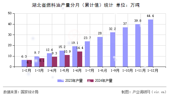 湖北省燃料油產量分月（累計值）統計