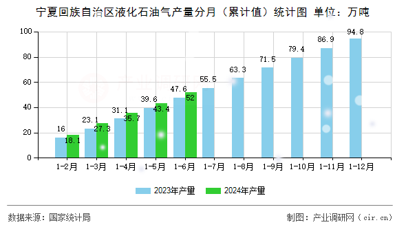 寧夏回族自治區(qū)液化石油氣產(chǎn)量分月(累計(jì)值)統(tǒng)計(jì)圖 寧夏回族自治區(qū)液化石油氣產(chǎn)量分月(累計(jì)值)統(tǒng)計(jì)圖