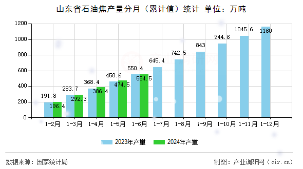 山東省石油焦產(chǎn)量分月(累計值)統(tǒng)計 山東省石油焦產(chǎn)量分月(累計值)統(tǒng)計