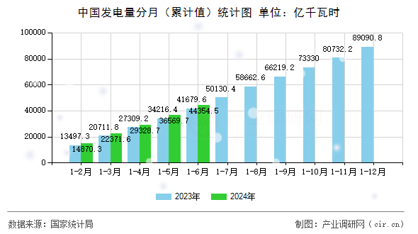 中國發(fā)電量分月(累計(jì)值)統(tǒng)計(jì)圖 中國發(fā)電量分月(累計(jì)值)統(tǒng)計(jì)圖