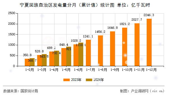寧夏回族自治區(qū)發(fā)電量分月(累計(jì)值)統(tǒng)計(jì)圖 寧夏回族自治區(qū)發(fā)電量分月(累計(jì)值)統(tǒng)計(jì)圖