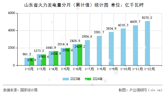 山東省火力發(fā)電量分月(累計值)統(tǒng)計圖 山東省火力發(fā)電量分月(累計值)統(tǒng)計圖