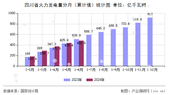 四川省火力發(fā)電量分月(累計值)統(tǒng)計圖 四川省火力發(fā)電量分月(累計值)統(tǒng)計圖