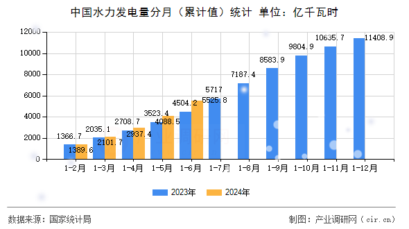 中國水力發(fā)電量分月(累計(jì)值)統(tǒng)計(jì) 中國水力發(fā)電量分月(累計(jì)值)統(tǒng)計(jì)