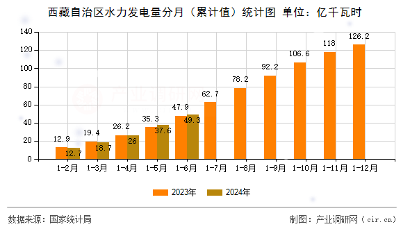 西藏自治區(qū)水力發(fā)電量分月(累計(jì)值)統(tǒng)計(jì)圖 西藏自治區(qū)水力發(fā)電量分月(累計(jì)值)統(tǒng)計(jì)圖