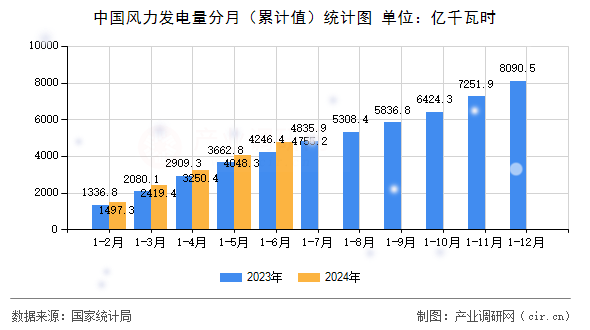 中國(guó)風(fēng)力發(fā)電量分月（累計(jì)值）統(tǒng)計(jì)圖