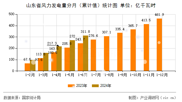 山東省風(fēng)力發(fā)電量分月（累計(jì)值）統(tǒng)計(jì)圖