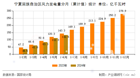 寧夏回族自治區(qū)風(fēng)力發(fā)電量分月(累計值)統(tǒng)計 寧夏回族自治區(qū)風(fēng)力發(fā)電量分月(累計值)統(tǒng)計