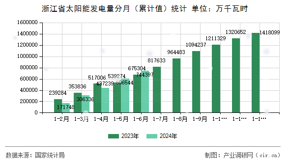 浙江省太陽能發(fā)電量分月(累計值)統(tǒng)計 浙江省太陽能發(fā)電量分月(累計值)統(tǒng)計