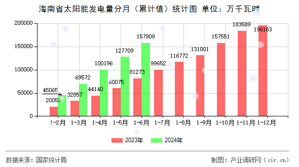 海南省太陽能發(fā)電量分月(累計值)統(tǒng)計圖 海南省太陽能發(fā)電量分月(累計值)統(tǒng)計圖