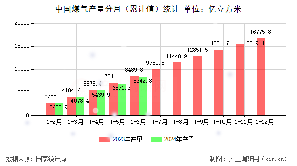 中國煤氣產(chǎn)量分月(累計值)統(tǒng)計 中國煤氣產(chǎn)量分月(累計值)統(tǒng)計