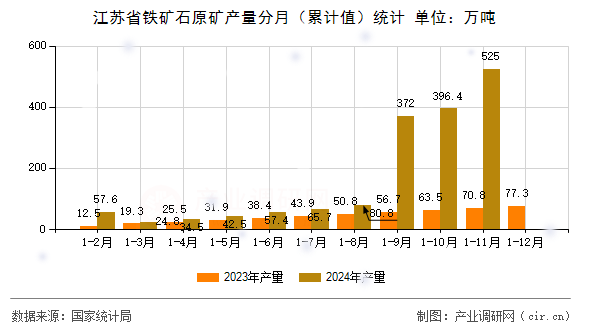 江蘇省鐵礦石原礦產(chǎn)量分月(累計值)統(tǒng)計 江蘇省鐵礦石原礦產(chǎn)量分月(累計值)統(tǒng)計