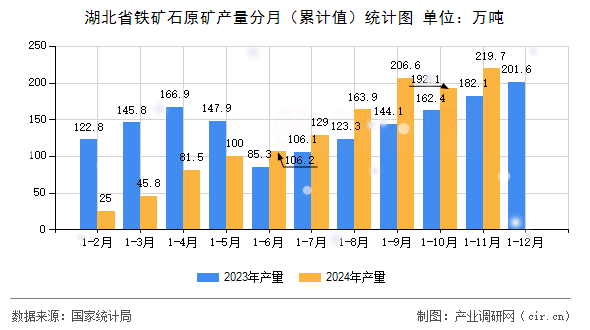 湖北省鐵礦石原礦產(chǎn)量分月(累計值)統(tǒng)計圖 湖北省鐵礦石原礦產(chǎn)量分月(累計值)統(tǒng)計圖