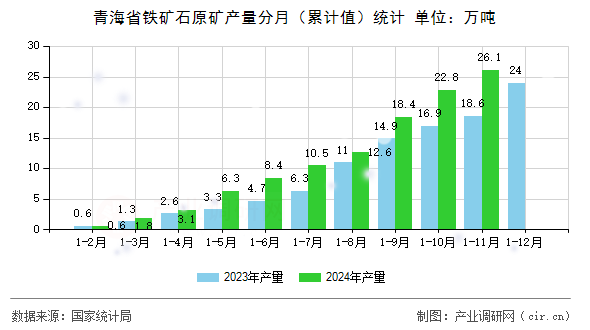 青海省鐵礦石原礦產(chǎn)量分月(累計(jì)值)統(tǒng)計(jì) 青海省鐵礦石原礦產(chǎn)量分月(累計(jì)值)統(tǒng)計(jì)