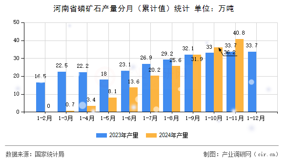 河南省磷礦石產(chǎn)量分月（累計值）統(tǒng)計