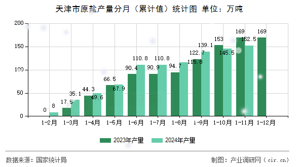 天津市原鹽產(chǎn)量分月（累計(jì)值）統(tǒng)計(jì)圖