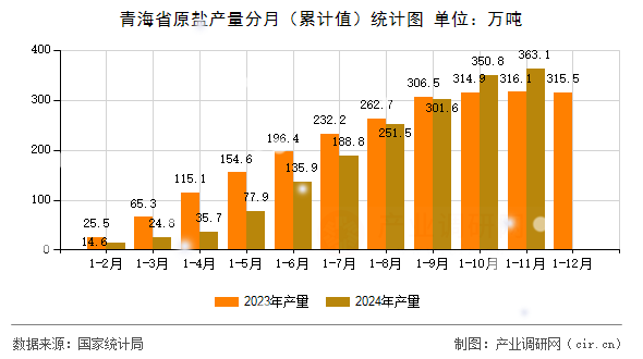 青海省原鹽產(chǎn)量分月（累計(jì)值）統(tǒng)計(jì)圖