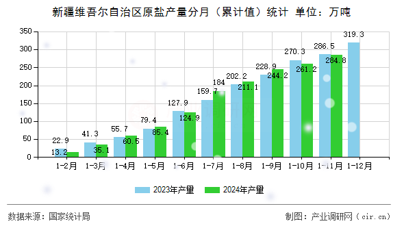 新疆維吾爾自治區(qū)原鹽產(chǎn)量分月（累計值）統(tǒng)計