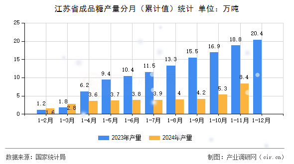 江蘇省成品糖產(chǎn)量分月（累計值）統(tǒng)計