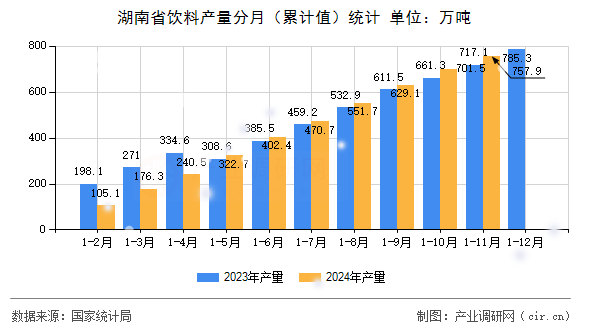 湖南省飲料產(chǎn)量分月(累計值)統(tǒng)計 湖南省飲料產(chǎn)量分月(累計值)統(tǒng)計