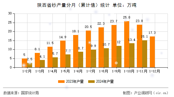 陜西省紗產(chǎn)量分月（累計(jì)值）統(tǒng)計(jì)