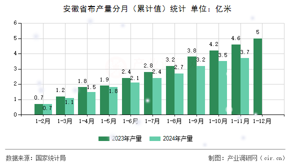 安徽省布產(chǎn)量分月(累計(jì)值)統(tǒng)計(jì) 安徽省布產(chǎn)量分月(累計(jì)值)統(tǒng)計(jì)