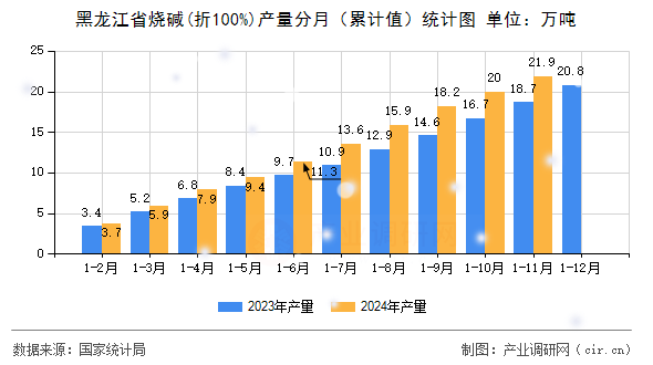 黑龍江省燒堿(折100%)產(chǎn)量分月（累計(jì)值）統(tǒng)計(jì)圖
