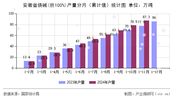 安徽省燒堿(折100%)產(chǎn)量分月(累計(jì)值)統(tǒng)計(jì)圖 安徽省燒堿(折100%)產(chǎn)量分月(累計(jì)值)統(tǒng)計(jì)圖
