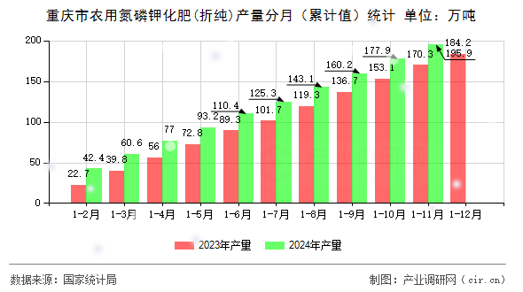 重慶市農(nóng)用氮磷鉀化肥(折純)產(chǎn)量分月(累計(jì)值)統(tǒng)計(jì) 重慶市農(nóng)用氮磷鉀化肥(折純)產(chǎn)量分月(累計(jì)值)統(tǒng)計(jì)