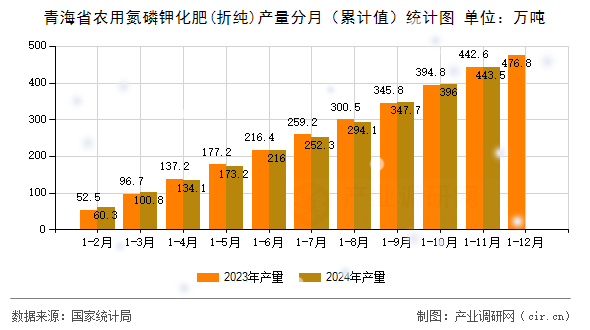 青海省農(nóng)用氮磷鉀化肥(折純)產(chǎn)量分月(累計(jì)值)統(tǒng)計(jì)圖 青海省農(nóng)用氮磷鉀化肥(折純)產(chǎn)量分月(累計(jì)值)統(tǒng)計(jì)圖