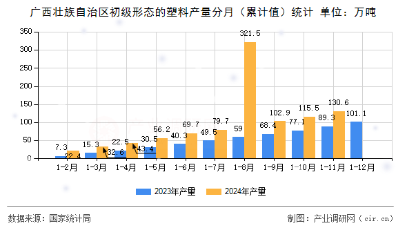 廣西壯族自治區(qū)初級形態(tài)的塑料產(chǎn)量分月(累計值)統(tǒng)計 廣西壯族自治區(qū)初級形態(tài)的塑料產(chǎn)量分月(累計值)統(tǒng)計