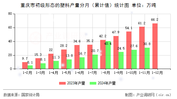 重慶市初級(jí)形態(tài)的塑料產(chǎn)量分月(累計(jì)值)統(tǒng)計(jì)圖 重慶市初級(jí)形態(tài)的塑料產(chǎn)量分月(累計(jì)值)統(tǒng)計(jì)圖