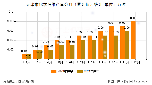天津市化學纖維產(chǎn)量分月（累計值）統(tǒng)計