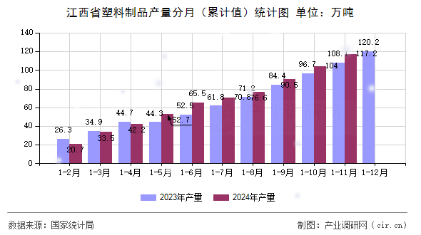 江西省塑料制品產(chǎn)量分月（累計(jì)值）統(tǒng)計(jì)圖