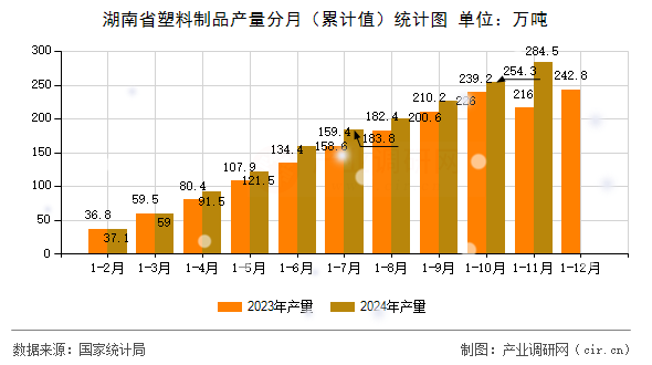 湖南省塑料制品產量分月(累計值)統(tǒng)計圖 湖南省塑料制品產量分月(累計值)統(tǒng)計圖