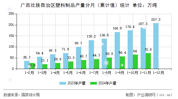 廣西壯族自治區(qū)塑料制品產(chǎn)量分月(累計(jì)值)統(tǒng)計(jì) 廣西壯族自治區(qū)塑料制品產(chǎn)量分月(累計(jì)值)統(tǒng)計(jì)