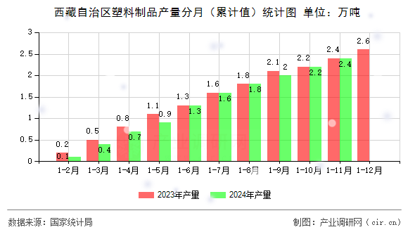 西藏自治區(qū)塑料制品產(chǎn)量分月(累計(jì)值)統(tǒng)計(jì)圖 西藏自治區(qū)塑料制品產(chǎn)量分月(累計(jì)值)統(tǒng)計(jì)圖