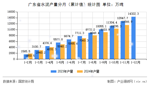 廣東省水泥產量分月(累計值)統(tǒng)計圖 廣東省水泥產量分月(累計值)統(tǒng)計圖