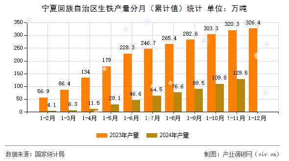 寧夏回族自治區(qū)生鐵產(chǎn)量分月(累計(jì)值)統(tǒng)計(jì) 寧夏回族自治區(qū)生鐵產(chǎn)量分月(累計(jì)值)統(tǒng)計(jì)