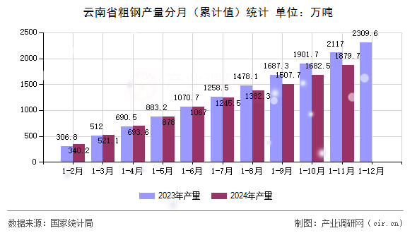 云南省粗鋼產(chǎn)量分月(累計值)統(tǒng)計 云南省粗鋼產(chǎn)量分月(累計值)統(tǒng)計