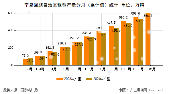 寧夏回族自治區(qū)粗鋼產(chǎn)量分月（累計值）統(tǒng)計