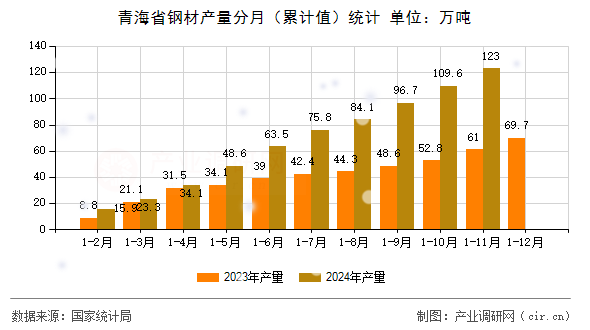 青海省鋼材產(chǎn)量分月（累計值）統(tǒng)計