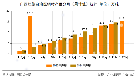 廣西壯族自治區(qū)銅材產(chǎn)量分月（累計(jì)值）統(tǒng)計(jì)