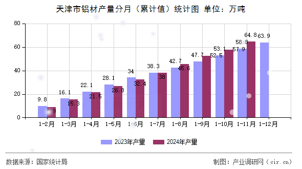天津市鋁材產量分月(累計值)統計圖 天津市鋁材產量分月(累計值)統計圖