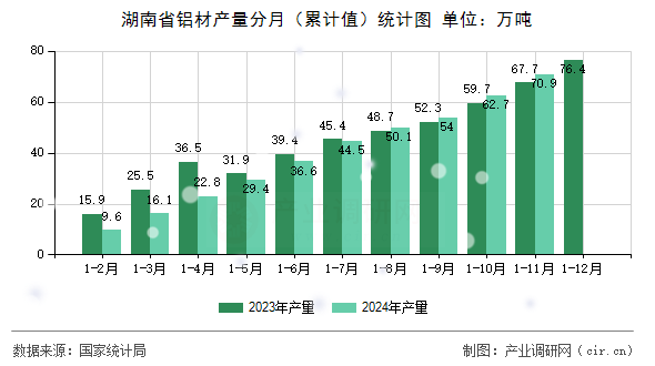 湖南省鋁材產(chǎn)量分月(累計值)統(tǒng)計圖 湖南省鋁材產(chǎn)量分月(累計值)統(tǒng)計圖