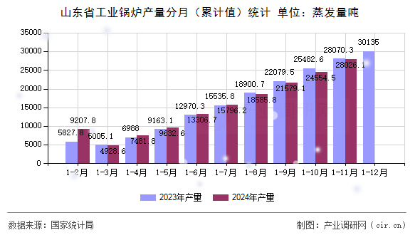 山東省工業(yè)鍋爐產(chǎn)量分月（累計值）統(tǒng)計