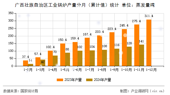 廣西壯族自治區(qū)工業(yè)鍋爐產(chǎn)量分月(累計(jì)值)統(tǒng)計(jì) 廣西壯族自治區(qū)工業(yè)鍋爐產(chǎn)量分月(累計(jì)值)統(tǒng)計(jì)